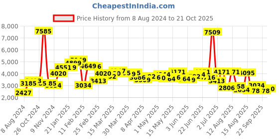 myntra.com LULU & SKY Women Wide Leg Heavy Fade Jeans lulu & sky Price History Graph from 8 Aug 2024 to 21 Oct 2025