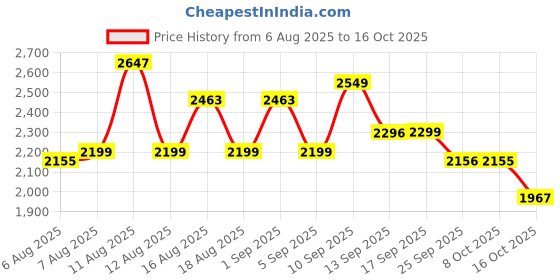 myntra.com LULU & SKY Women Wide Leg High-Rise Heavy Fade Jeans lulu & sky Price History Graph from 6 Aug 2025 to 16 Oct 2025