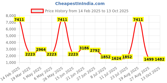 myntra.com LULU & SKY Women Wide Leg High-Rise Highly Distressed Heavy Fade Jeans lulu & sky Price History Graph from 14 Feb 2025 to 13 Oct 2025