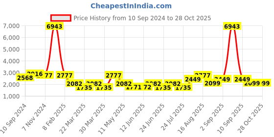 myntra.com LULU & SKY Women Wide Leg High-Rise Highly Distressed Jeans lulu & sky Price History Graph from 10 Sep 2024 to 28 Oct 2025