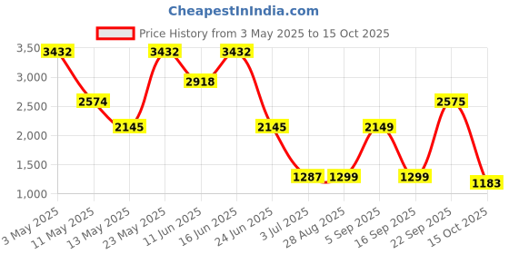 myntra.com LULU & SKY Women Wide Leg High-Rise Highly Distressed Jeans lulu & sky Price History Graph from 3 May 2025 to 15 Oct 2025