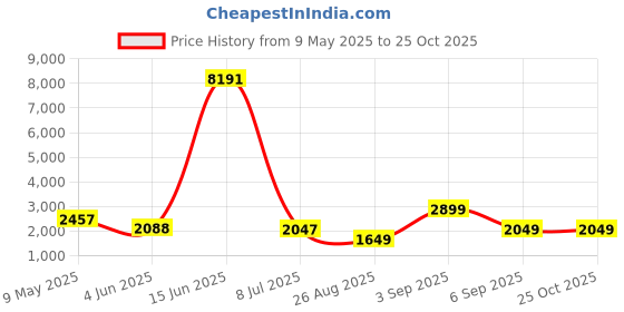 myntra.com LULU & SKY Women Wide Leg High-Rise Jeans lulu & sky Price History Graph from 9 May 2025 to 25 Oct 2025