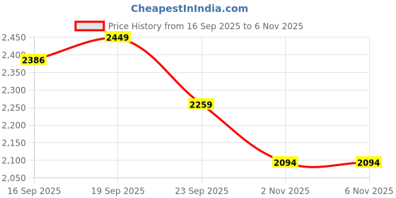 myntra.com LULU & SKY Women Wide Leg High-Rise Jeans lulu & sky Price History Graph from 16 Sep 2025 to 2 Nov 2025