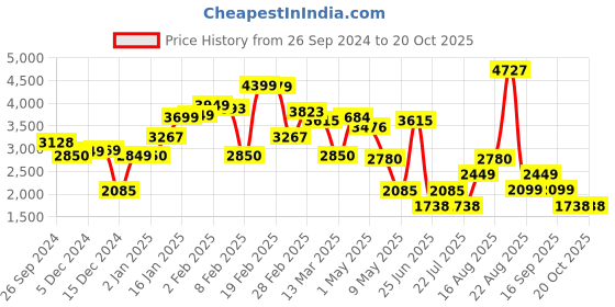 myntra.com LULU & SKY Women Wide Leg High-Rise Light Fade Frayed Jeans lulu & sky Price History Graph from 26 Sep 2024 to 19 Oct 2025