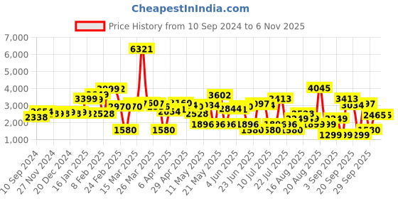 myntra.com LULU & SKY Women Wide Leg High-Rise Low Distress Heavy Fade Jeans lulu & sky Price History Graph from 10 Sep 2024 to 3 Nov 2025