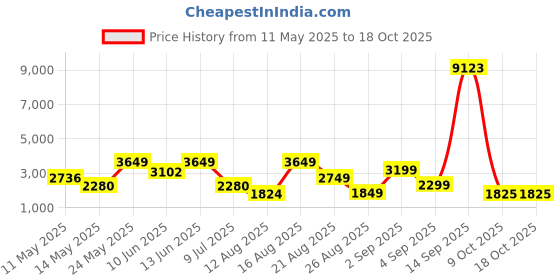 myntra.com LULU & SKY Women Wide Leg High-Rise Low Distress Heavy Fade Jeans lulu & sky Price History Graph from 11 May 2025 to 18 Oct 2025