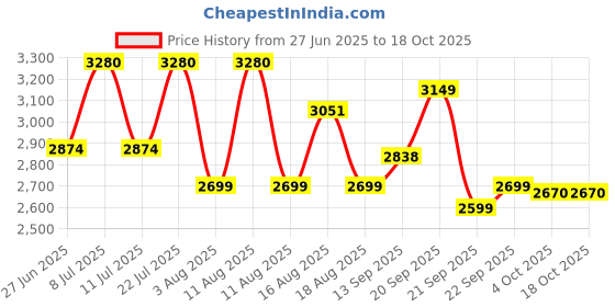 myntra.com LULU & SKY Women Wide Leg High-Rise Low Distress Light Fade Jeans lulu & sky Price History Graph from 27 Jun 2025 to 18 Oct 2025