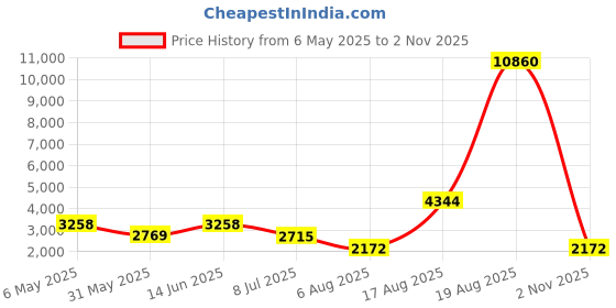 myntra.com LULU & SKY Women Wide Leg High-Rise Mildly Distressed Jeans lulu & sky Price History Graph from 6 May 2025 to 2 Nov 2025