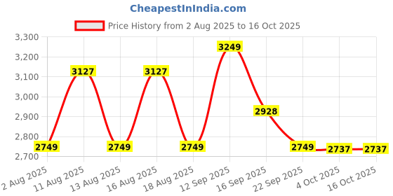 myntra.com LULU & SKY Women Wide Leg High-Rise Mildly Distressed Light Fade Jeans lulu & sky Price History Graph from 2 Aug 2025 to 16 Oct 2025
