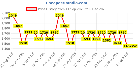 myntra.com LULU & SKY Women Wide Leg High-Rise Parallel Trousers lulu & sky Price History Graph from 11 Sep 2025 to 6 Dec 2025