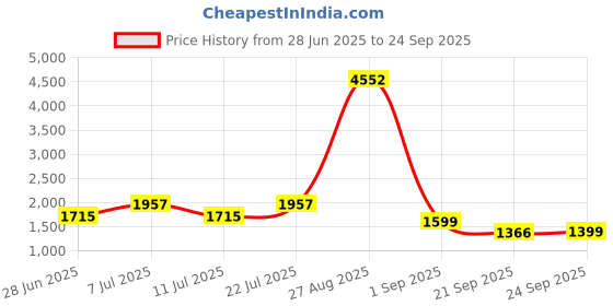 myntra.com LULU & SKY Women Wide Leg High-Rise Slash Knee Stretchable Jeans lulu & sky Price History Graph from 28 Jun 2025 to 24 Sep 2025
