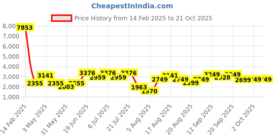 myntra.com LULU & SKY Women Wide Leg Jeans lulu & sky Price History Graph from 14 Feb 2025 to 20 Oct 2025