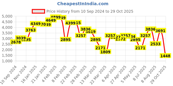 myntra.com LULU & SKY Women Wide Leg Low Distress Light Fade Jeans lulu & sky Price History Graph from 10 Sep 2024 to 29 Oct 2025