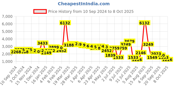 myntra.com LULU & SKY Women Wide Leg Low Distress Light Fade Jeans lulu & sky Price History Graph from 10 Sep 2024 to 8 Oct 2025
