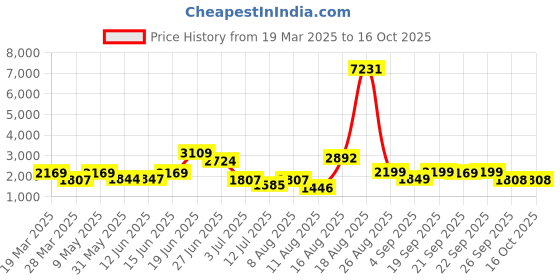 myntra.com LULU & SKY Women Wide Leg Low Distress Light Fade Jeans lulu & sky Price History Graph from 19 Mar 2025 to 16 Oct 2025