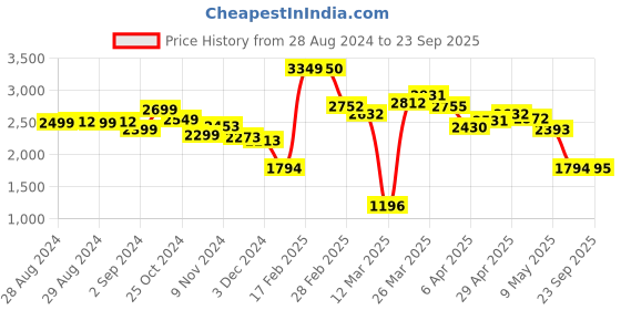 myntra.com LULU & SKY Women Wide Leg Low-Rise Heavy Fade Clean Look Stretchable Jeans lulu & sky Price History Graph from 28 Aug 2024 to 23 Sep 2025