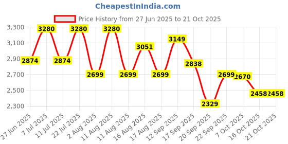 myntra.com LULU & SKY Women Wide Leg Mid-Rise Heavy Fade Jeans lulu & sky Price History Graph from 27 Jun 2025 to 21 Oct 2025