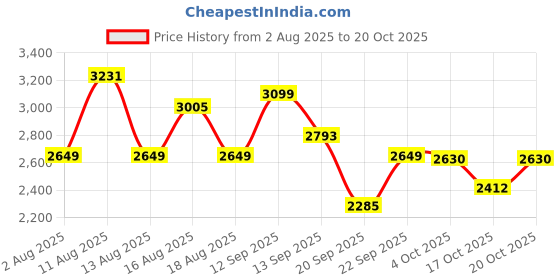 myntra.com LULU & SKY Women Wide Leg Mid-Rise Heavy Fade Jeans lulu & sky Price History Graph from 2 Aug 2025 to 20 Oct 2025
