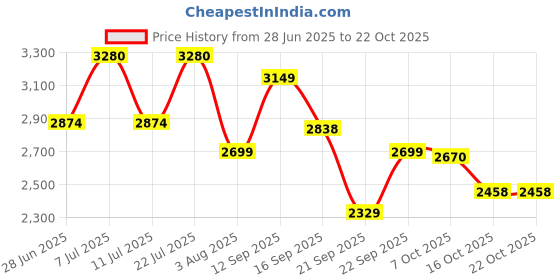 myntra.com LULU & SKY Women Wide Leg Mid-Rise Mildly Distressed Heavy Fade Jeans lulu & sky Price History Graph from 28 Jun 2025 to 21 Oct 2025