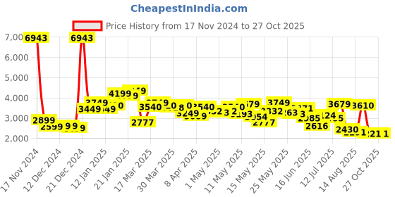 myntra.com LULU & SKY Women Wide Leg Mildly Distressed Heavy Fade Jeans lulu & sky Price History Graph from 17 Nov 2024 to 26 Oct 2025