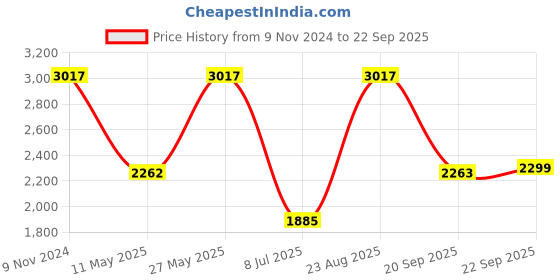 myntra.com LULU & SKY Women Wide Leg Slash Knee Jeans lulu & sky Price History Graph from 9 Nov 2024 to 22 Sep 2025