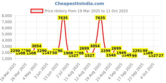 myntra.com LULU & SKY Women without Crop Open Front Jacket lulu & sky Price History Graph from 19 Mar 2025 to 10 Oct 2025