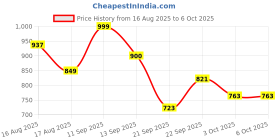 myntra.com LULU & SKY Women without Crop Open Front Jacket lulu & sky Price History Graph from 16 Aug 2025 to 6 Oct 2025