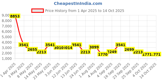 myntra.com LULU & SKY Women without Crop Tailored Jacket lulu & sky Price History Graph from 1 Apr 2025 to 14 Oct 2025