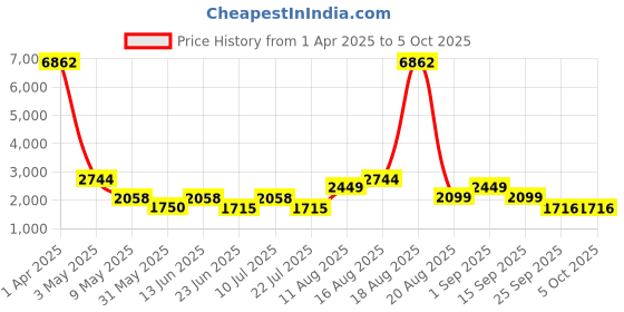myntra.com LULU & SKY Women without Longline Open Front Jacket lulu & sky Price History Graph from 1 Apr 2025 to 5 Oct 2025