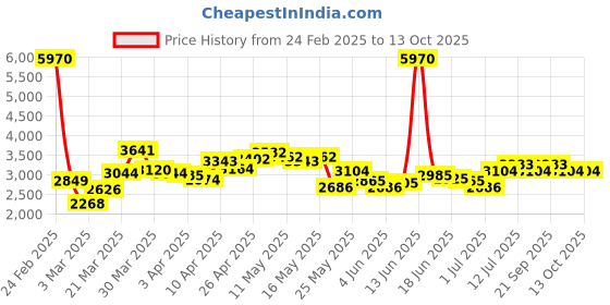 myntra.com LULU & SKY Women without Longline Tailored Jacket lulu & sky Price History Graph from 24 Feb 2025 to 13 Oct 2025