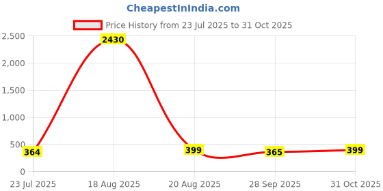 myntra.com LULU & SKY Women Women Cateye Sunglasses with Regular Lens STY-89291 lulu & sky Price History Graph from 23 Jul 2025 to 31 Oct 2025