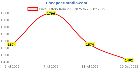 myntra.com LULU & SKY Women Wrap Mini Dress lulu & sky Price History Graph from 2 Jul 2025 to 20 Oct 2025