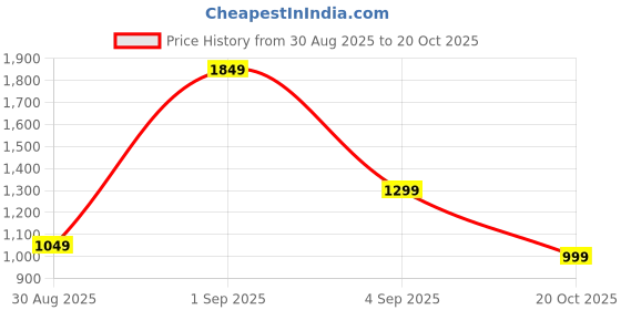myntra.com LULU & SKY WomenDrop-Waist Dress lulu & sky Price History Graph from 30 Aug 2025 to 20 Oct 2025