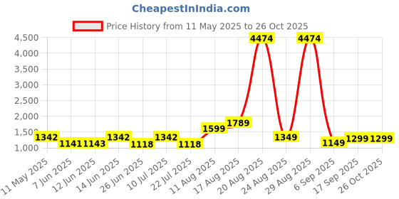 myntra.com LULU & SKY Women's Faux Fur Trim Mini Skirt lulu & sky Price History Graph from 11 May 2025 to 26 Oct 2025