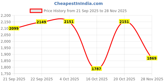 myntra.com LULU & SKY Women\Shoulder Straps Loungewear Set lulu & sky Price History Graph from 21 Sep 2025 to 28 Nov 2025