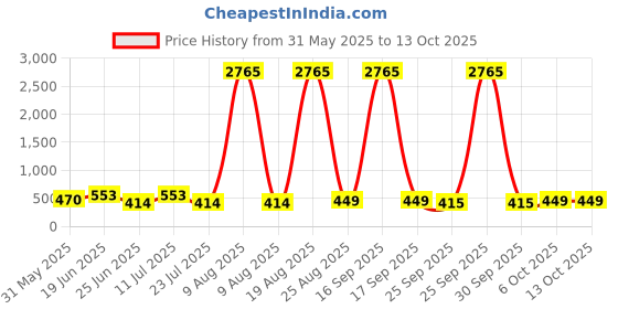 myntra.com LULU & SKY WomenSunglasses lulu & sky Price History Graph from 31 May 2025 to 13 Oct 2025
