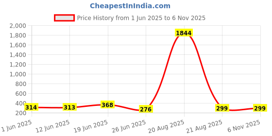 myntra.com LULU & SKY WomenSunglasses lulu & sky Price History Graph from 1 Jun 2025 to 6 Nov 2025