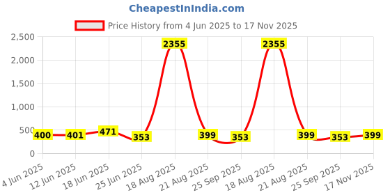 myntra.com LULU & SKY WomenSunglasses lulu & sky Price History Graph from 4 Jun 2025 to 17 Nov 2025