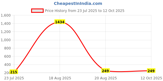 myntra.com LULU & SKY WomenSunglasses lulu & sky Price History Graph from 23 Jul 2025 to 12 Oct 2025
