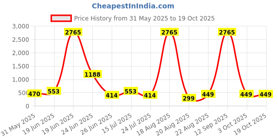 myntra.com LULU & SKY WomenSunglasses lulu & sky Price History Graph from 31 May 2025 to 17 Oct 2025