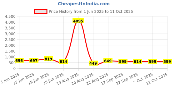 myntra.com LULU & SKY WomenSunglasses lulu & sky Price History Graph from 1 Jun 2025 to 10 Oct 2025