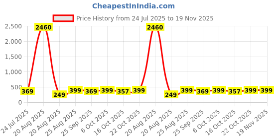 myntra.com LULU & SKY WomenSunglasses lulu & sky Price History Graph from 24 Jul 2025 to 18 Nov 2025
