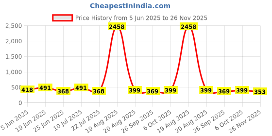 myntra.com LULU & SKY WomenSunglasses lulu & sky Price History Graph from 5 Jun 2025 to 26 Nov 2025