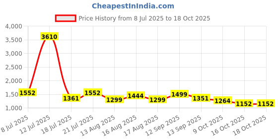 myntra.com LULU & SKY Womrn Solid Sheath Dress lulu & sky Price History Graph from 8 Jul 2025 to 18 Oct 2025