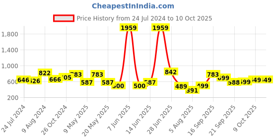 myntra.com LULU & SKY Workout Bra Medium Coverage High Support Underwired Lightly Padded lulu & sky Price History Graph from 24 Jul 2024 to 9 Oct 2025