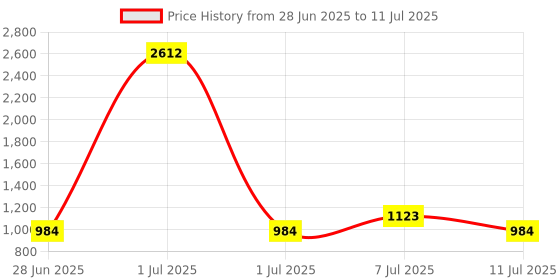 myntra.com LULU & SKY Workout Bra Medium Coverage High Support Underwired Lightly Padded lulu & sky Price History Graph from 28 Jun 2025 to 11 Jul 2025