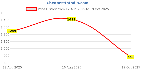 myntra.com LULU & SKY Wrap Crop Top lulu & sky Price History Graph from 12 Aug 2025 to 19 Oct 2025