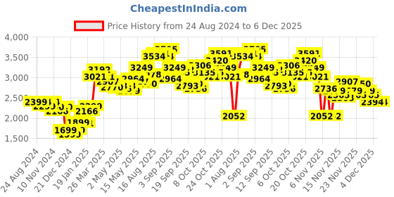 myntra.com LULU & SKY Wrap Strap Sheath Dress lulu & sky Price History Graph from 24 Aug 2024 to 5 Dec 2025