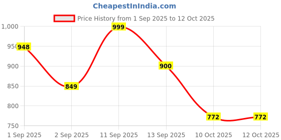 myntra.com LULU & SKY Wrap Top lulu & sky Price History Graph from 1 Sep 2025 to 12 Oct 2025