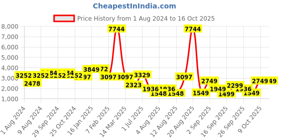 myntra.com LULU & SKY Zip-Down Hooded Jumpsuit lulu & sky Price History Graph from 1 Aug 2024 to 15 Oct 2025